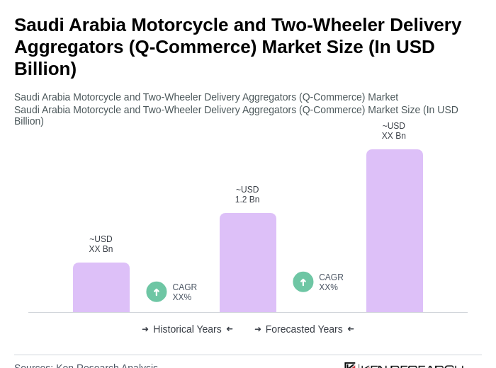 Saudi Arabia Motorcycle and Two-Wheeler Delivery Aggregators (Q-Commerce) Market Size